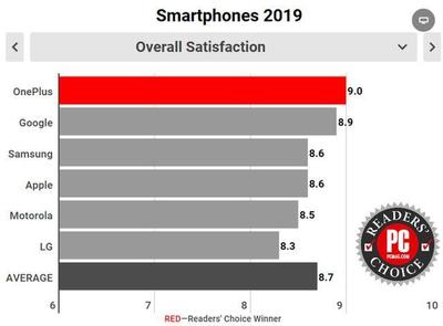2018全球高端手機(jī)市場(chǎng)份額出爐 一加手機(jī)排名前五