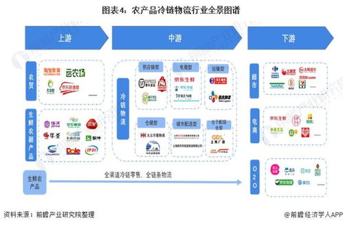 預(yù)見(jiàn)2022 2022年中國(guó)農(nóng)產(chǎn)品冷鏈物流行業(yè)全景圖譜 附市場(chǎng)現(xiàn)狀 競(jìng)爭(zhēng)格局和發(fā)展趨勢(shì)等