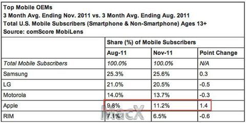 蘋果和android市場份額繼續(xù)攀升 rim和微軟持續(xù)下滑 - 移動開發(fā) - 軟件研發(fā)頻道 - csdn.net