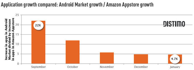 Distimo:至2012年1月亞馬遜應(yīng)用商店相關(guān)數(shù)據(jù)