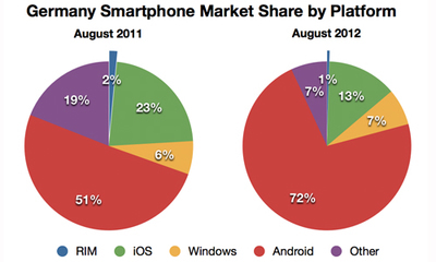 安卓份額全球野蠻增長 美國市場卻逆勢下滑5%-滾動