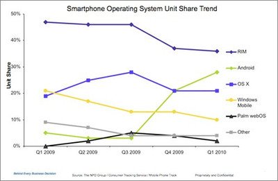 谷歌android市場份額超過蘋果iphone_手機新聞_手機中國