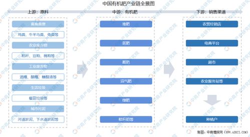 2021年中國有機肥產(chǎn)業(yè)鏈上中下游市場分析 附產(chǎn)業(yè)鏈全景圖