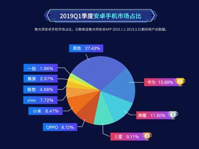 魯大師2019年Q1季度報告發(fā)布 華為、榮耀、三星瓜分安卓手機市場!