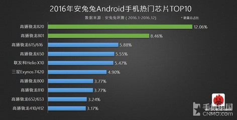 年度安卓手機熱門芯片排行:眾望所歸