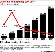 谷歌能否阻止移動廣告價格下跌頹勢