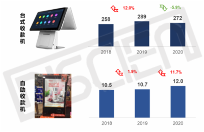 收款機:5年超兩千萬臺,產品&渠道“集成”是趨勢!