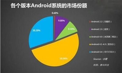 安卓市場：谷歌打造全新操作系統的必然趨勢