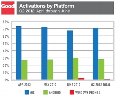 2012年蘋果產品激活量占市場70%，持續主導移動設備趨勢