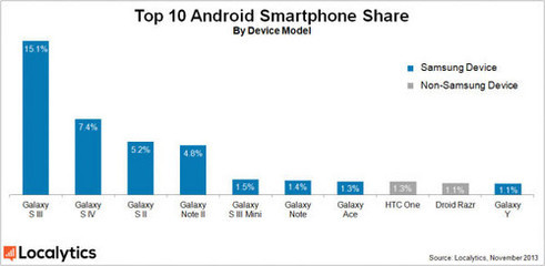 占據63%市場份額，三星稱霸Android陣營
