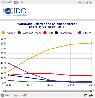 4Q14安卓與iOS占市場份額96.3%，安卓市場領跑