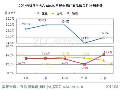 存儲容量 32GB產品關注比例明顯上漲——三星Galaxy Note 10.1 2014 Edition P600月度市場分析報告