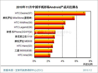 重磅出擊 最受關注Android手機盤點