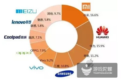 國(guó)產(chǎn)手機(jī)崛起與未來安卓渠道的發(fā)展趨勢(shì)
